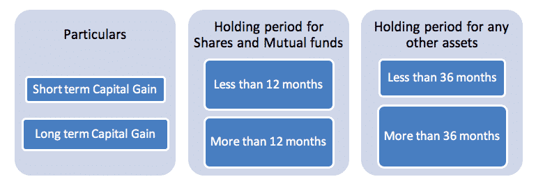 calculate capital gain on shares & mutual funds