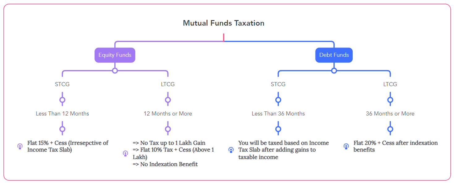 mutual fund taxation 2022-23