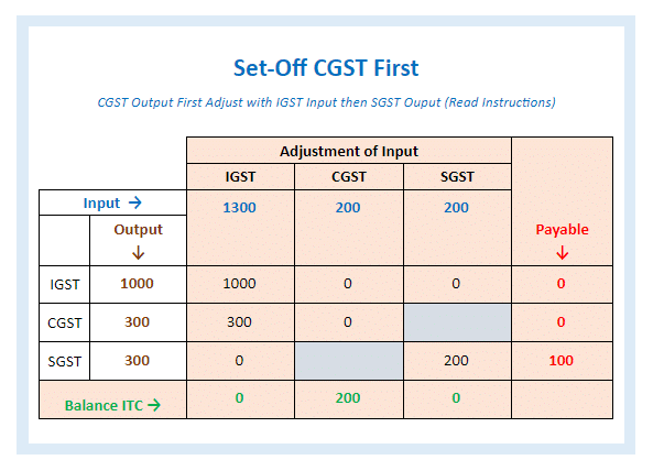 gst set off rules option 1 cgst adjust first