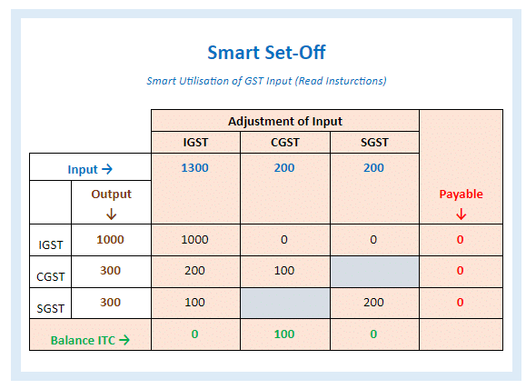 gst set off rules option 1 smart adjustment to avoid payable